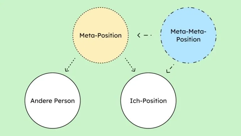 Der Meta-Mirror besteht aus 4 Positionen: der anderen Person, der Ich-Position, der Meta-Position und der Meta-Meta-Position.
