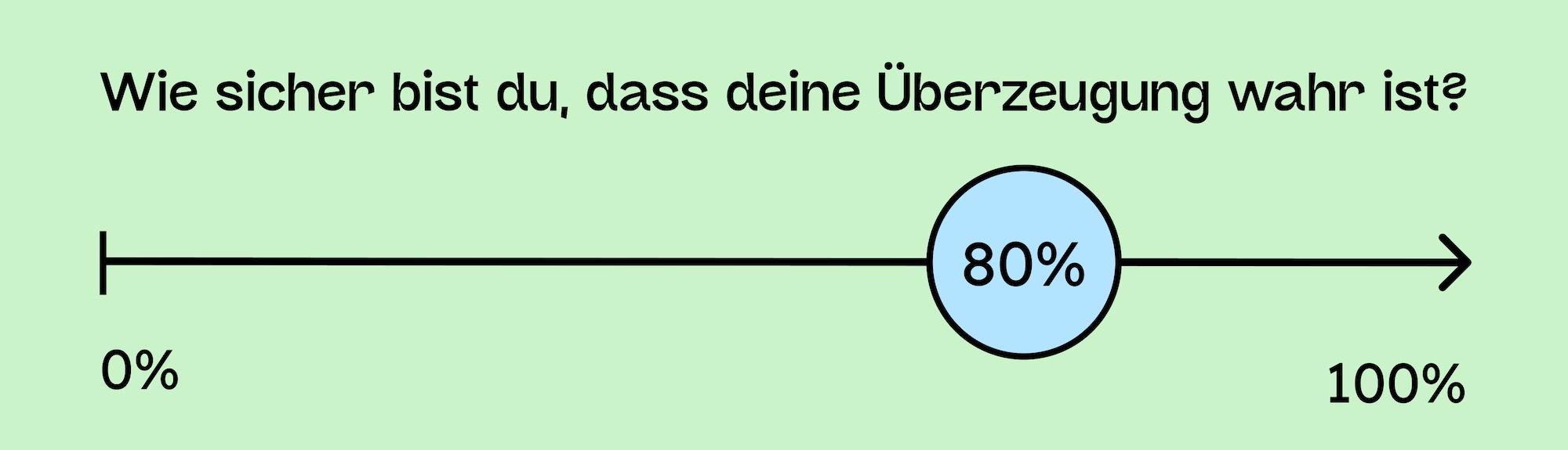 Skala von 0% bis 100% und die Frage, wie sicher du dir bist, dass die Aussage wahr ist?