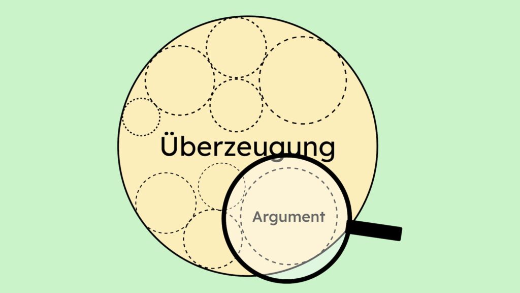 Ein Kreis der für eine Überzeugung steht, mit kleinen Kreisen, die die Argumente dafür sind.