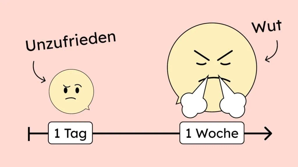 Unser Maskottchen ist nach einem Tag unzufrieden. Nach einer Woche ist Wut daraus geworden.