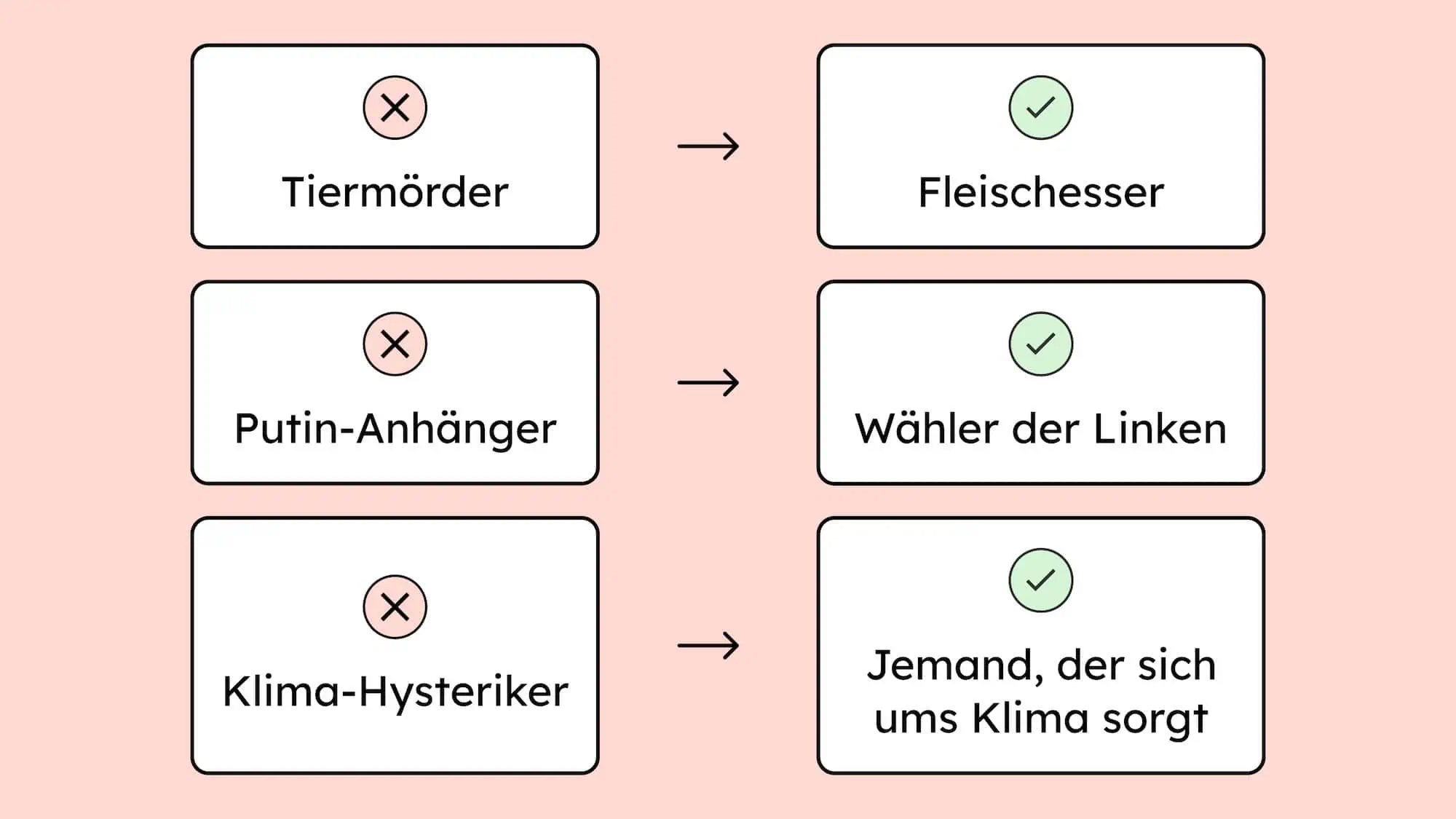 Beispiel poralisierender Worte und was man stattdessen sagen soll: Fleischesser statt Tiermörder. Linke Wähler statt Putin-Anhänger.