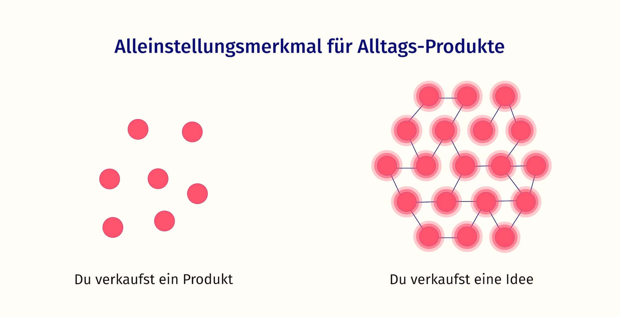 Vergleich, wenn du ein Produkt und eine Idee verkaufst. Die Idee bringt Leute zum Glühen und vernetzt sie miteinander. Ohne Idee sind es nur einzelne Käufe, die nicht zusammenhängen. 