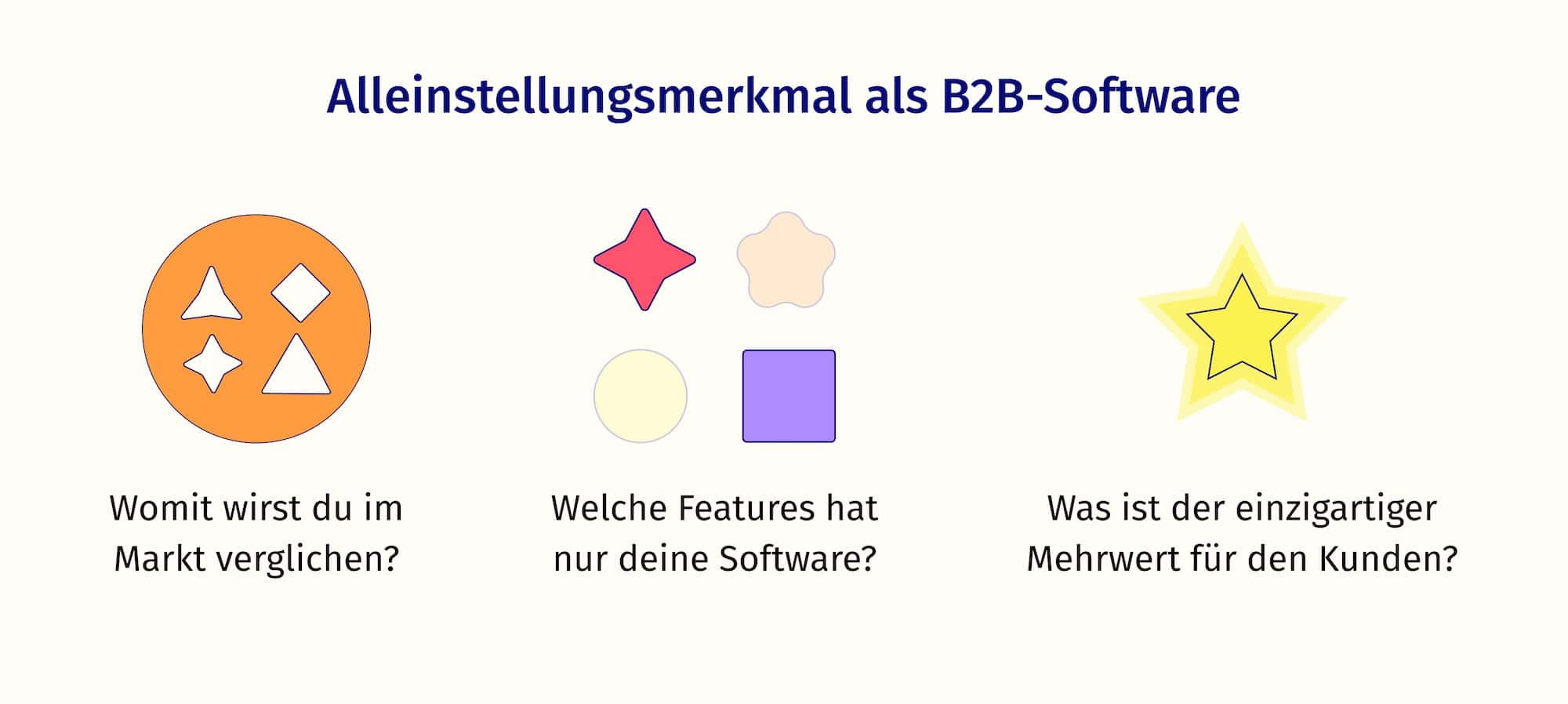 Illustrationen zum Alleinstellungsmerkmal-Prozess in B2B-Software: 1. Den Markt kennen. 2. Features finden, die nur du hast. 3. Den einzigartigen Mehrwert kommunizieren.