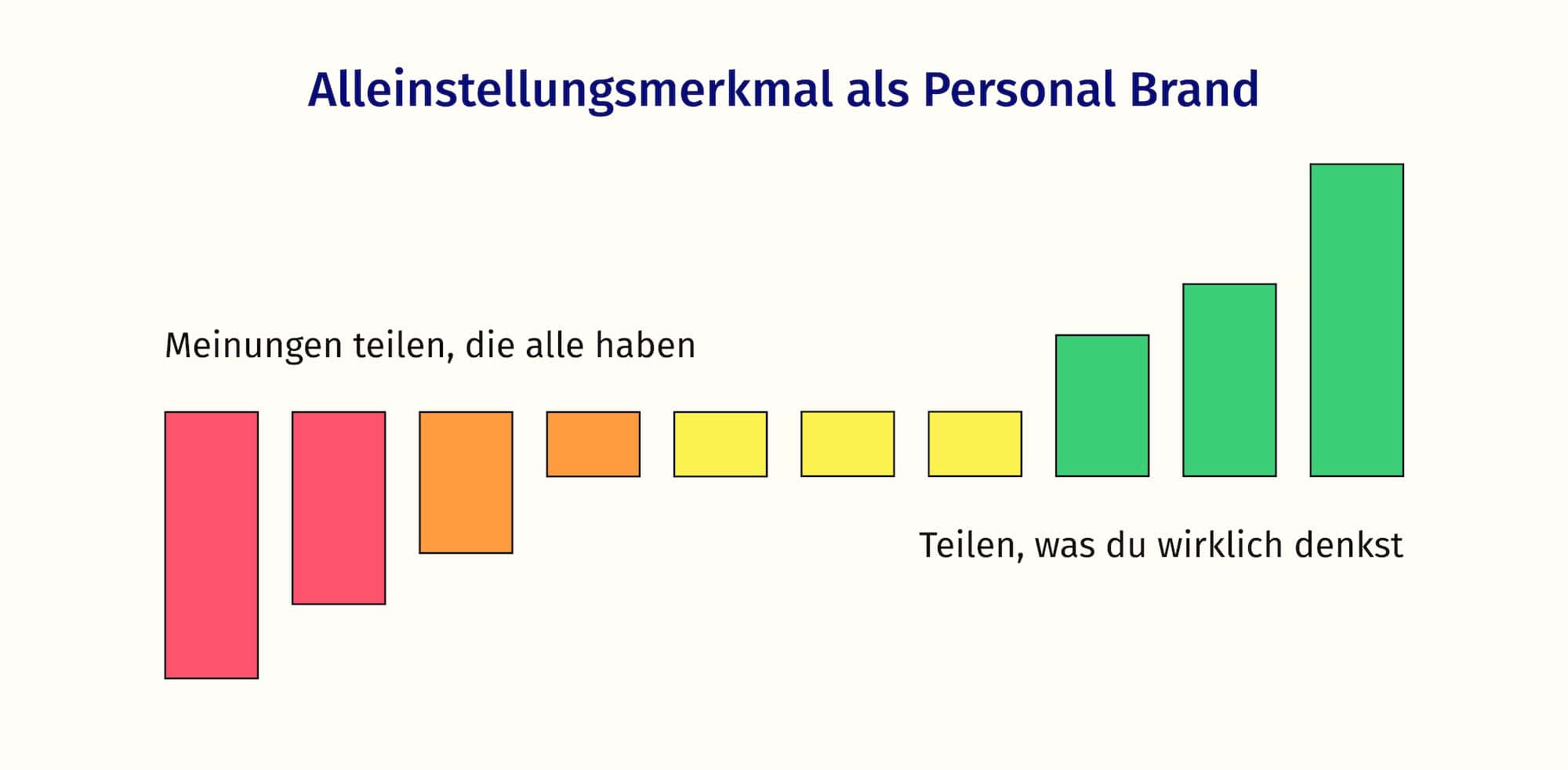 Ein Graph der von Minus ins Plus geht: Je mehr du deine eigene Meinung als Personal Brand teilst