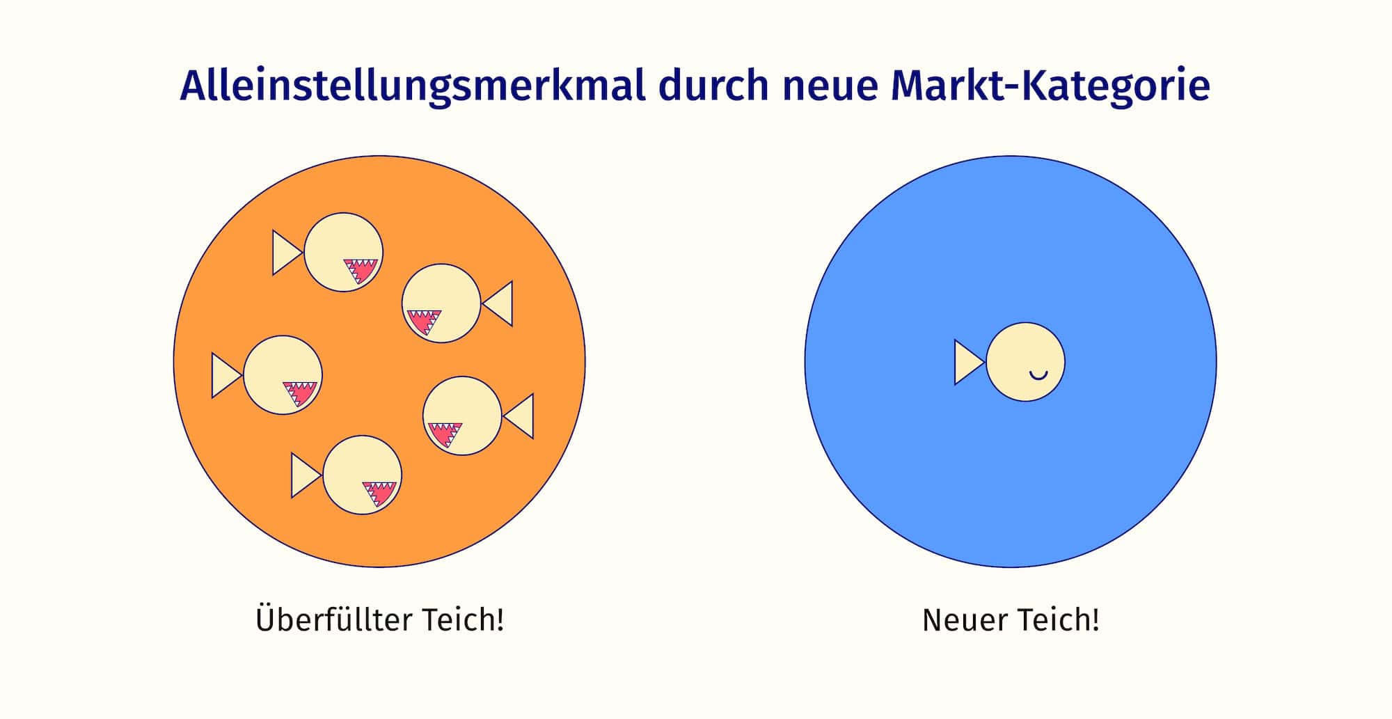 Alleinstellung in einer neuen Marktkategorie: Vergleich von einem Teich mit vielen Fischen und einem mit nur einem Fisch.