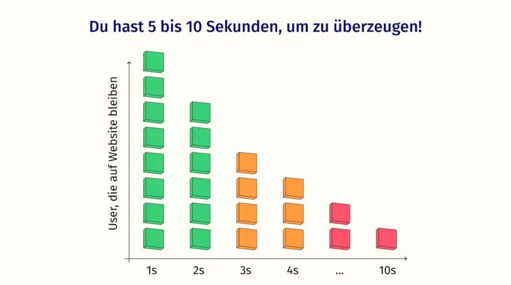 Ein Diagramm das zeigt, das je mehr Zeit vergeht, desto mehr Kunden verlassen deine Website. Entscheidend sind die ersten 5 bis 10 Sekunden.