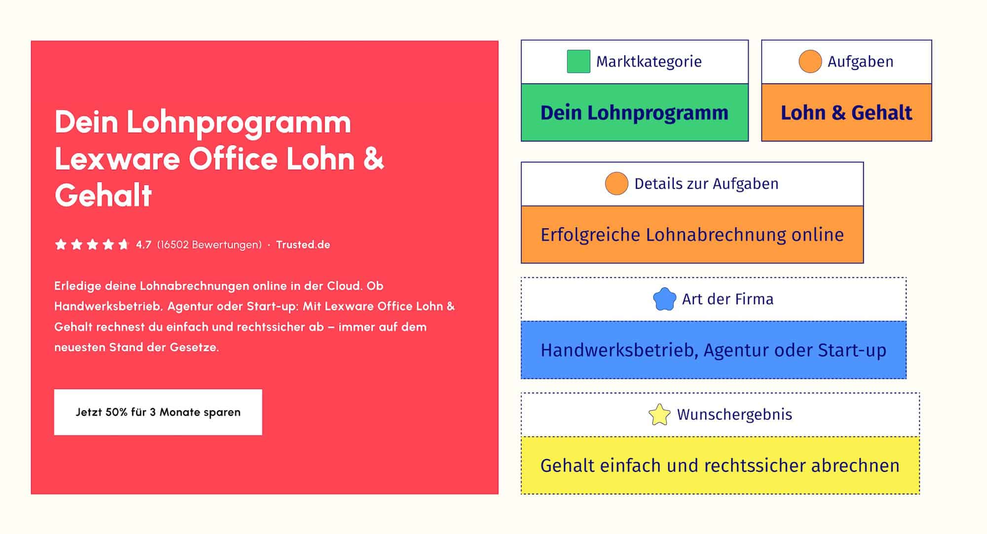 Screenshot des Heros von Lexoffice. Die Texte machen die Bausteine Marktkategorie, Aufgabe, Art der Firma und Wunschergebnis klar.