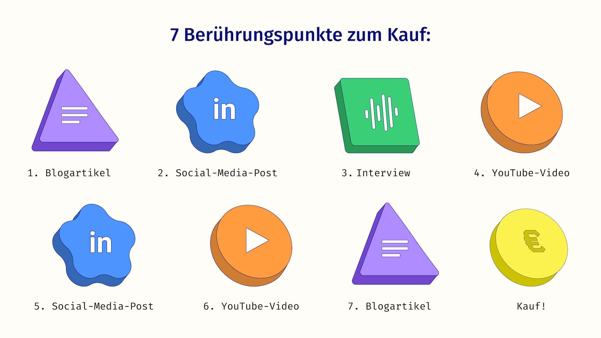 Darstellung von 7 Berührungspunkten wie Videos, Social-Media-Posts, Interviews usw.