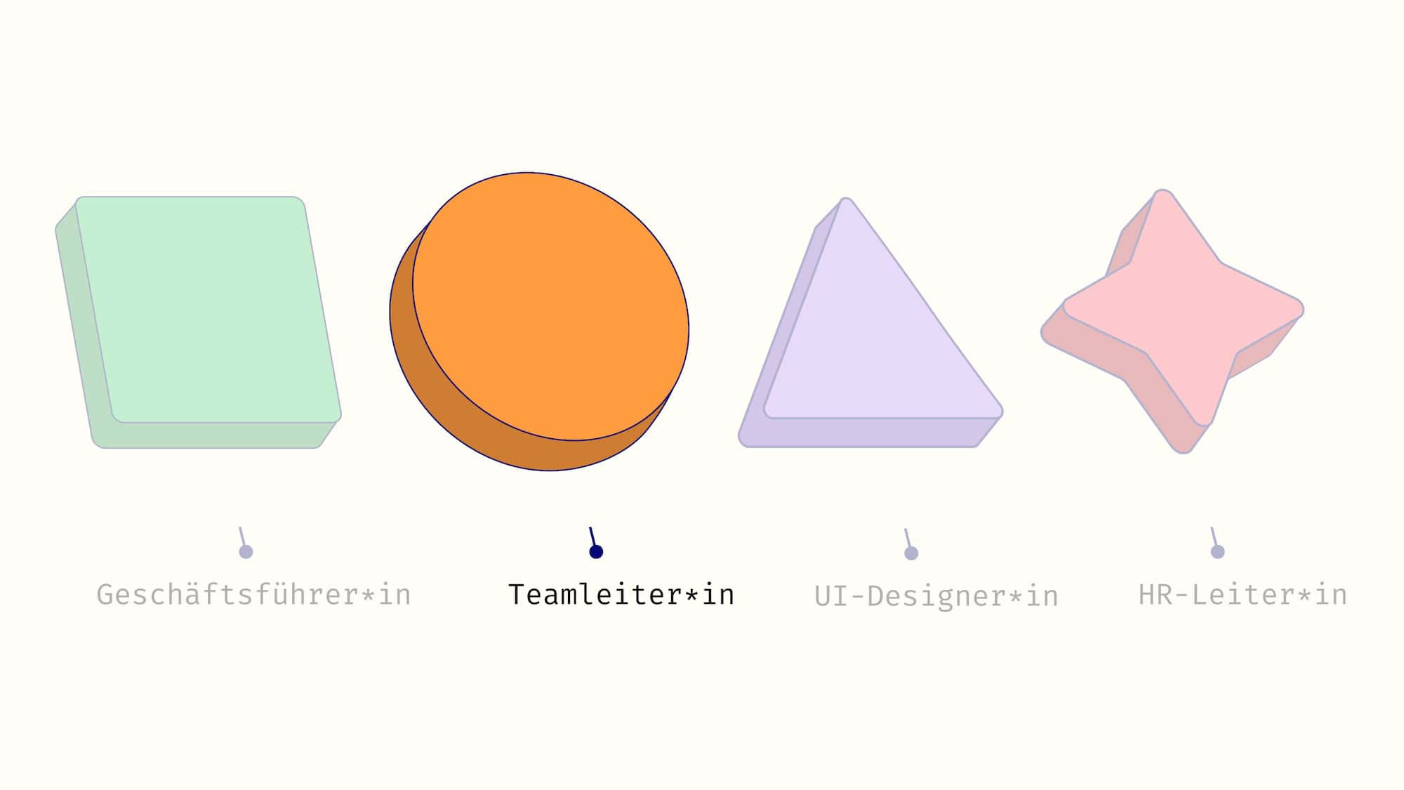 4 unterschiedliche Formen mit Ableitungen dazu (Geschäftsführer, HR, etc.). Eine Form ist hervorgehoben als Beispiel für die Buyer-Persona.