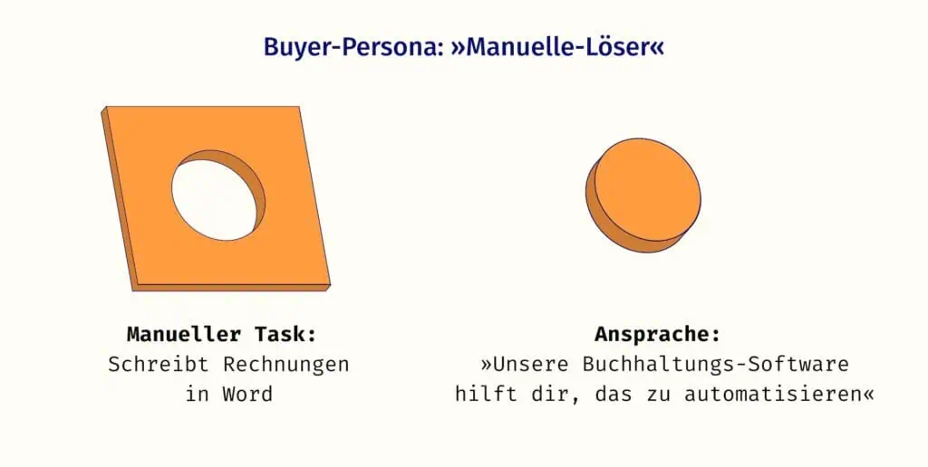 Die Buyer-Persona Manuelle-Löser ist als Schablone eines Kreises dargestellt. Ein Bauklotz in Form des Kreises zeigt, die richtige Ansprache für sie.
