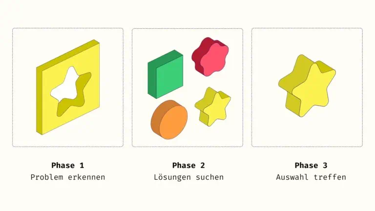 Illustration der 3 Phasen der Customer Journey. Zuerst eine Schablone eines Sterns. Dann 4 Formen als potenzielle Lösung. Am Ende ein Sternform als Auswahl, die in die Schablone von 1 passt.