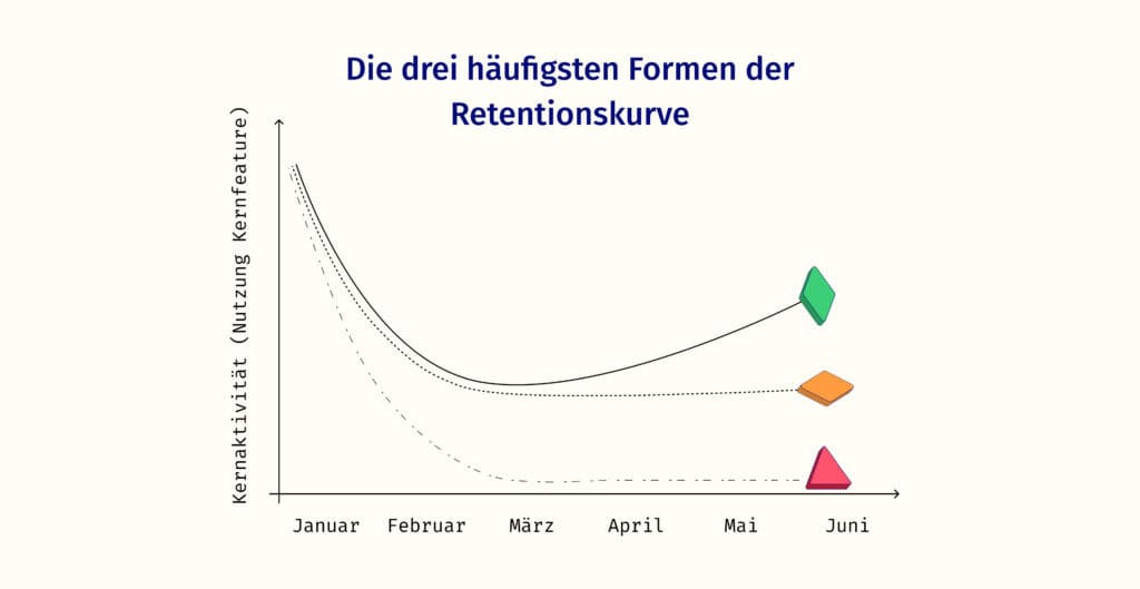 Drei Retentionskurven in einem Diagramm.