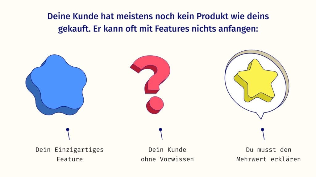 Illustration eines Sterns, der ein Feature repräsentiert. Ein Fragezeichen, das zeigt, dass es dem Kunden unklar ist, und eine Sprechblase, die den Mehrwert erklärt, nicht das Feature. 
