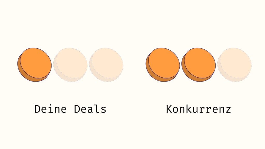 Vergleich von Puntken die darstellen, wie oft Leute sich für dein SaaS-Produkt oder das, deiner Konkurrenz entscheiden