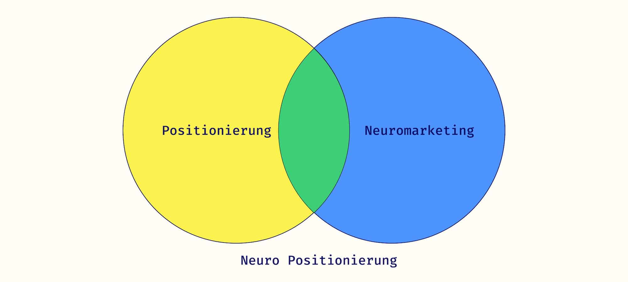 Ein Venn-Diagram. Positionierung und Neuromarketing ergibt Neuro-Positionierung.