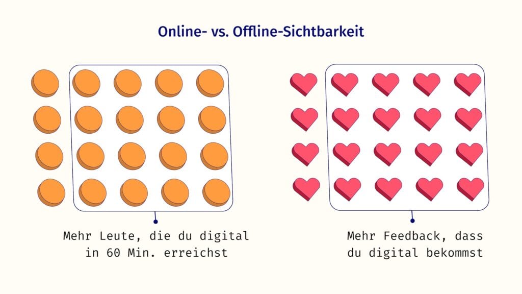 Vergleich von Online-Und Offline-Sichtbarkeit. Online ist schneller und gibt besseres Feedback