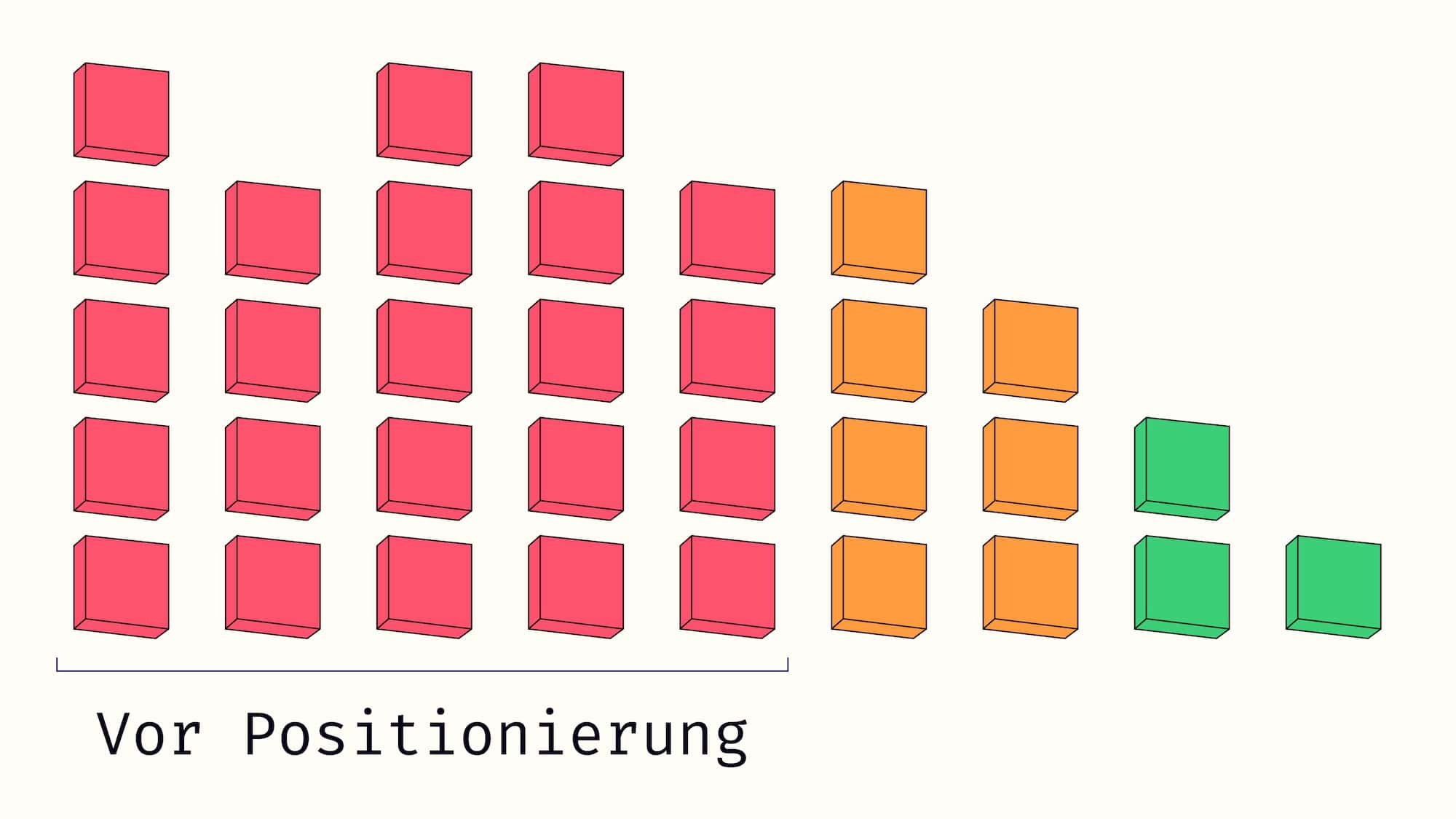 Ein Graph, der Kosten zeigt, die abnhemen, nach der Positionierung.