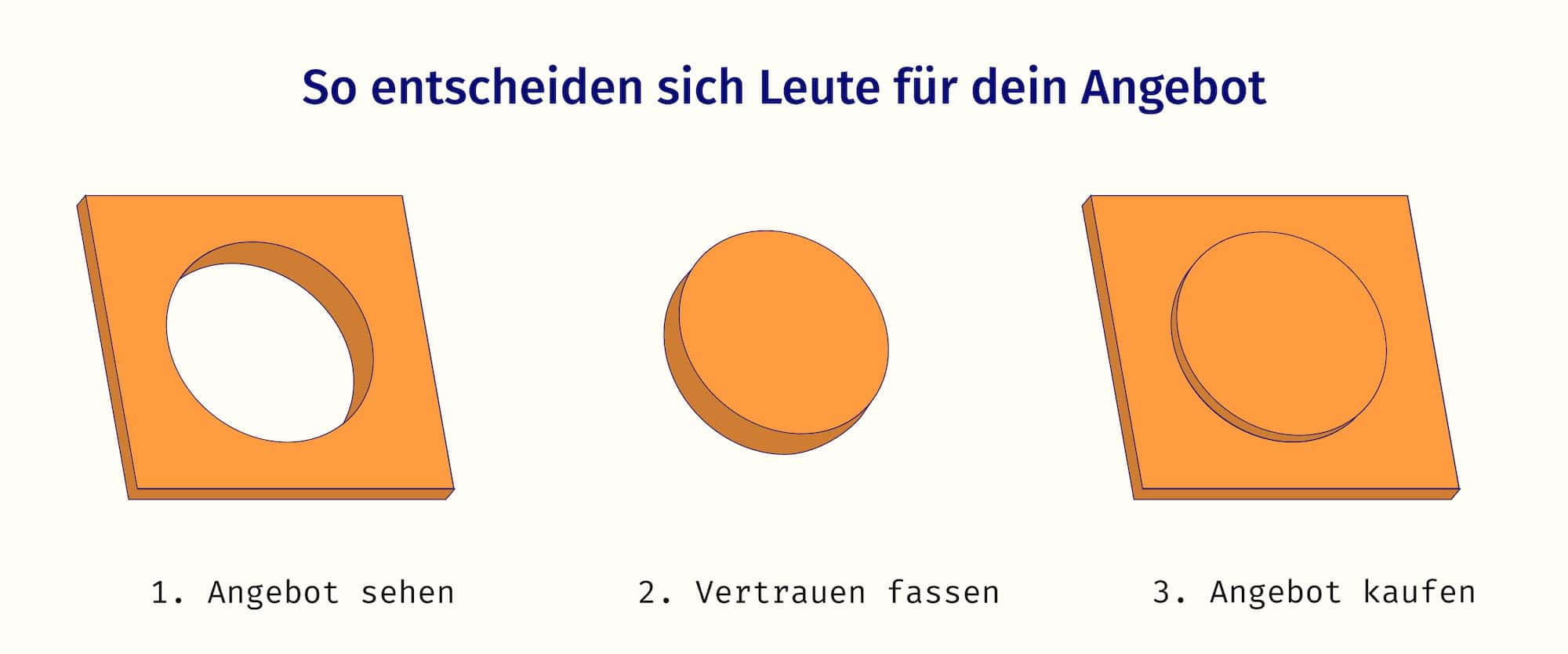 Eine Schablone eines Kreises zeigt ein Angebot. Ein Kreis, das Vertrauen, das gefasst werden muss. Wenn beides zusammen kommen, kaufen die Leute.