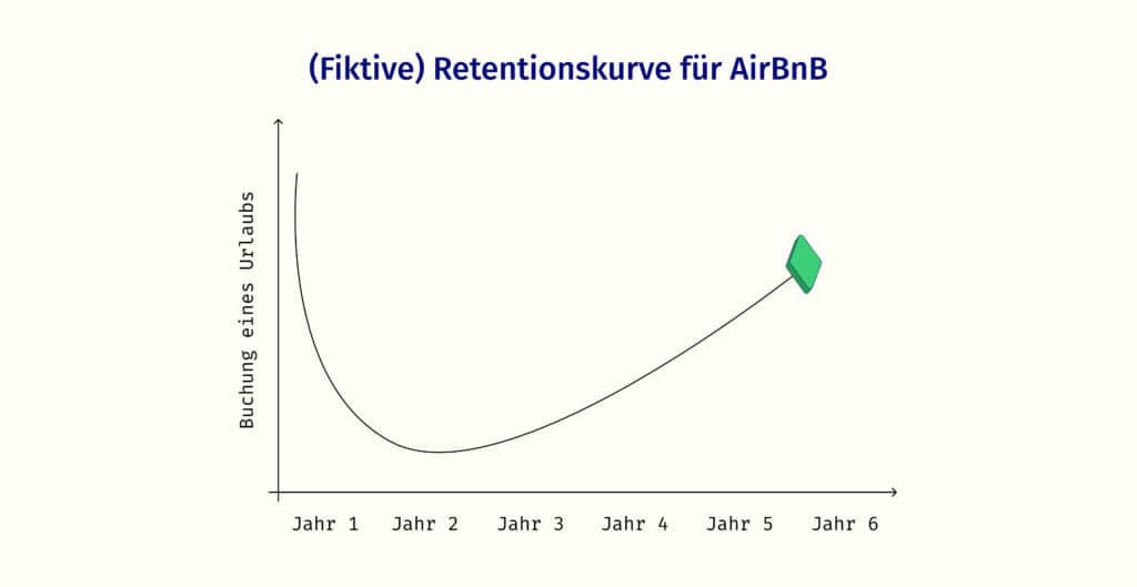 Eine (fiktive) Retentionskurve von AirBnB. Die waagrechte x-Achse zeigt die Jahre, die Y-Achse zeigt die Buchungsanzahl. Die Kurve geht im Jahr 3 nach oben und steigt.