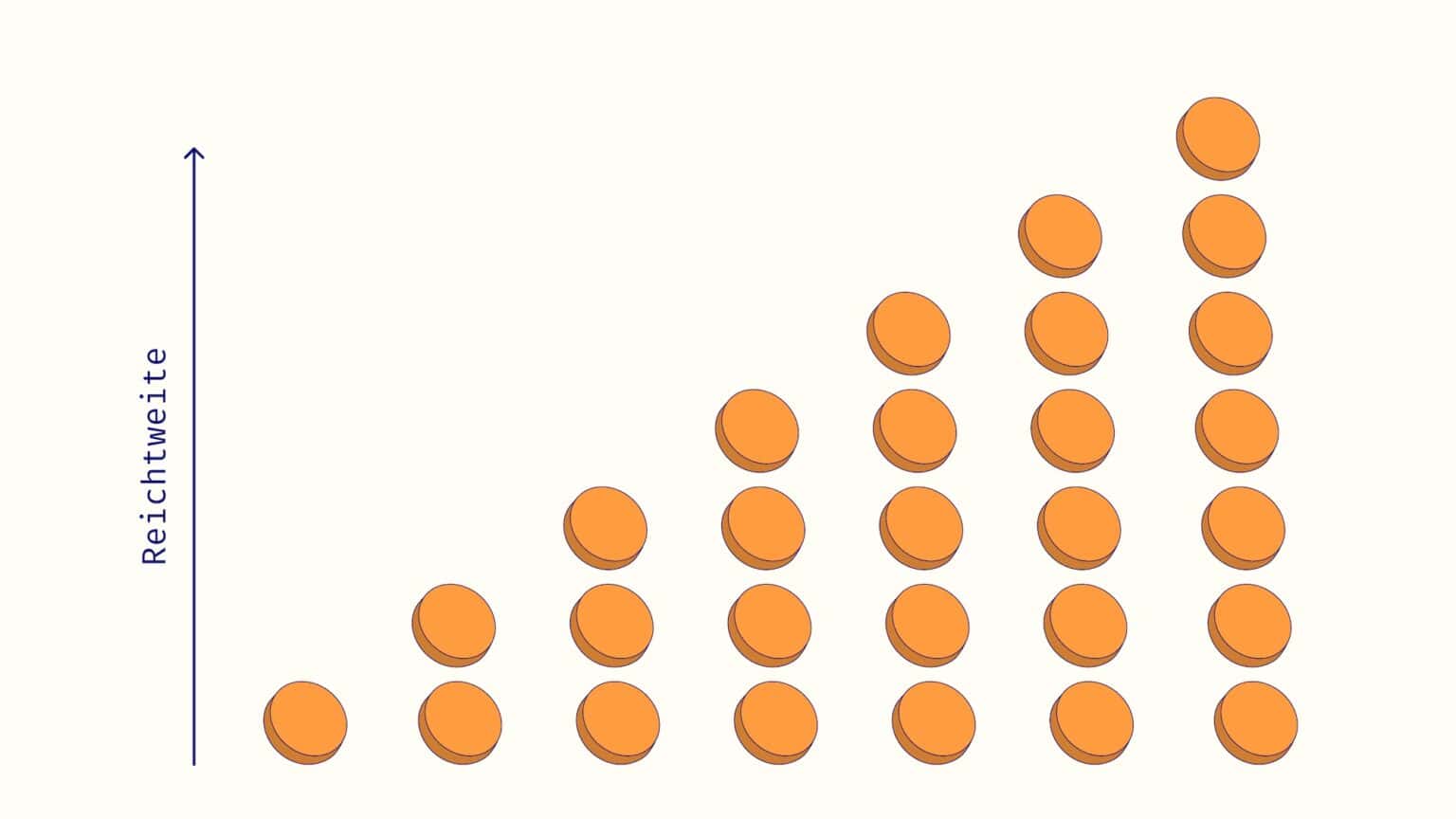 Der Wachstum der Online-Sichtbarkeit mit einem aufsteigenden Graph gezeigt.