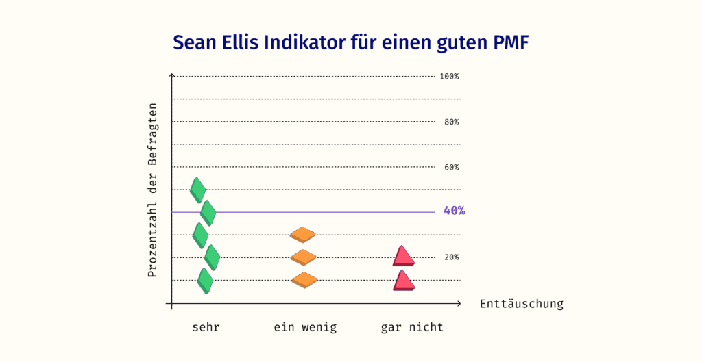 Die Gruppierung der Nutzenden nach Sean Ellis visualisiert in einem Diagramm. Die Gruppe sehr enttäuschter Nutzer übersteigt die 40% Marke.
