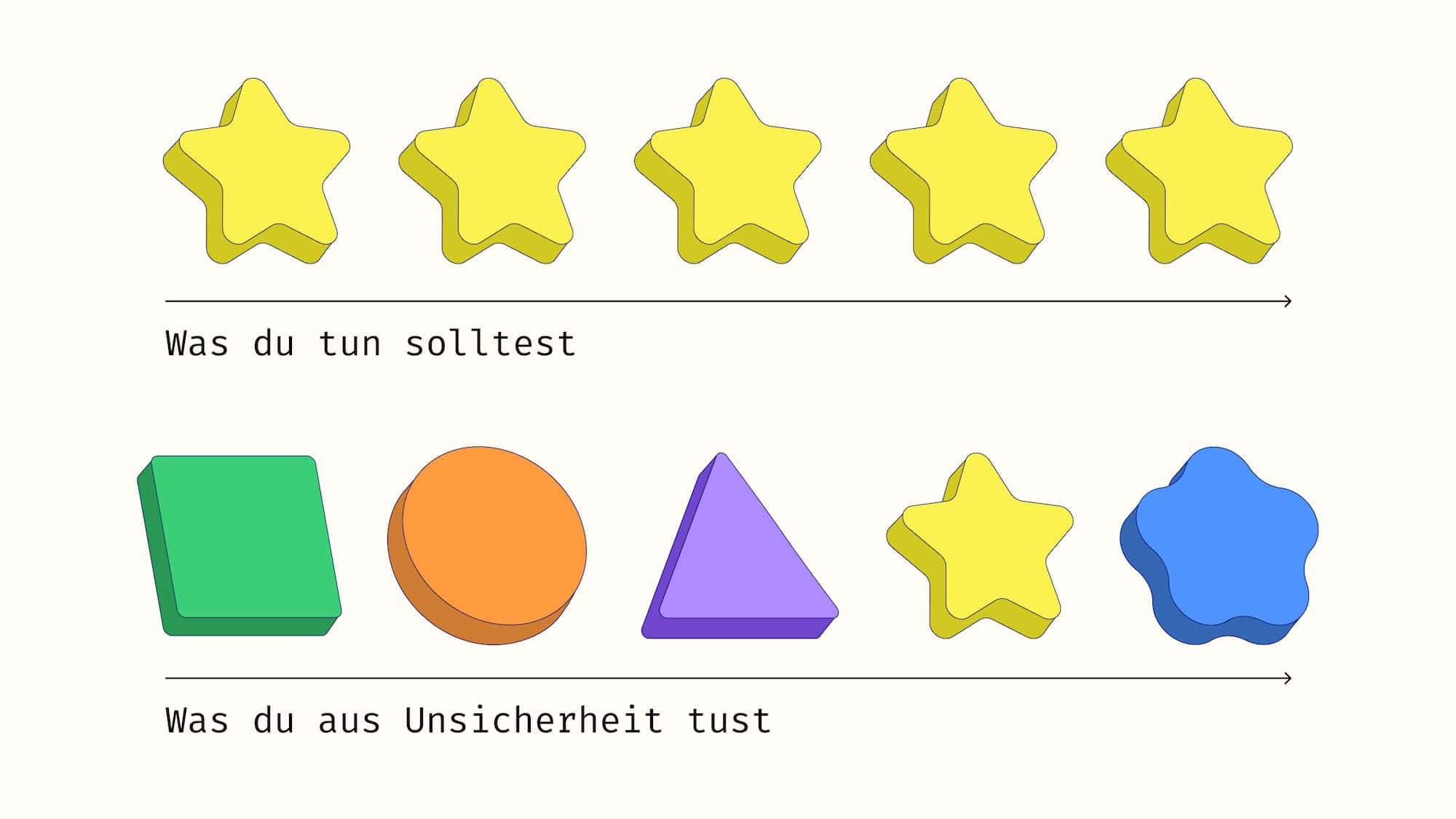 Eine Linie mit 5 Sternen und eine mit unterschiedlichen Formen. Die eine zeigt, was du tun solltest, die andere, was du aus Unsicherheit tust.