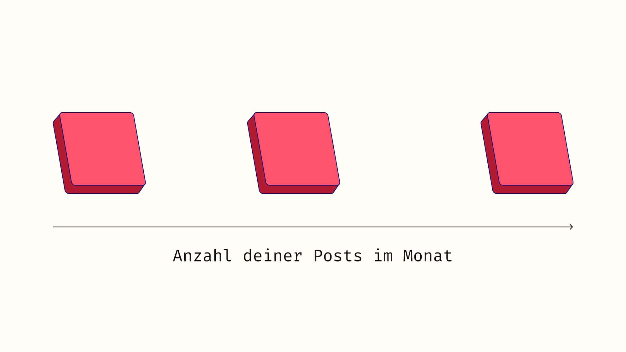 Eine Zeitleiste mit 3 Quadraten zeigt, was du im Monat postet.