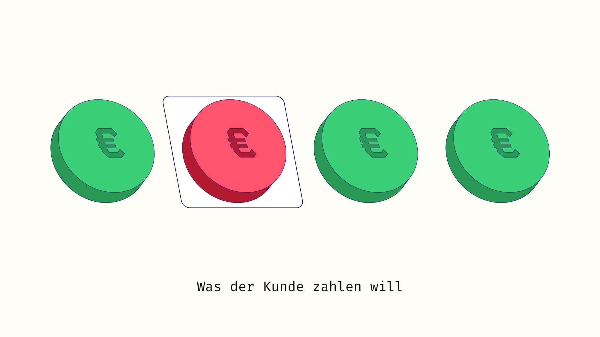 Vier Kreise mit Euro-Zeichen. Einer ist rot und zeigt, was der Kunde eigentlich zahlen will.