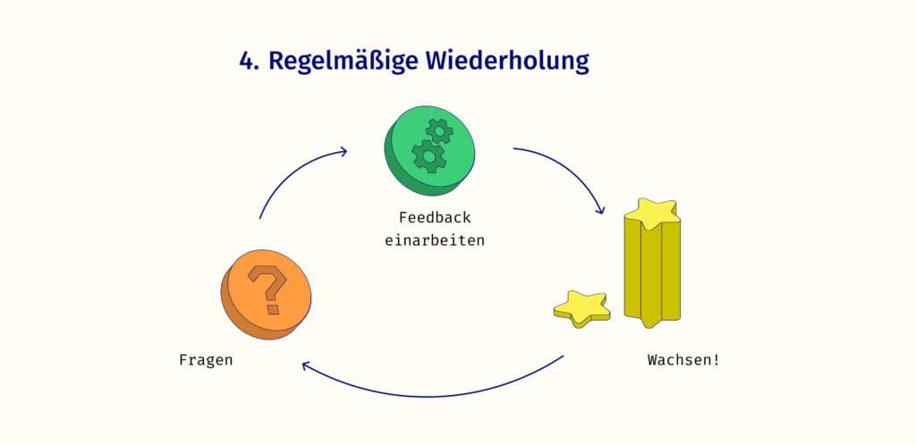 Ein Kreislauf: Fragen, Feeback einarbeiten, Wachsen dann wieder Fragen usw.