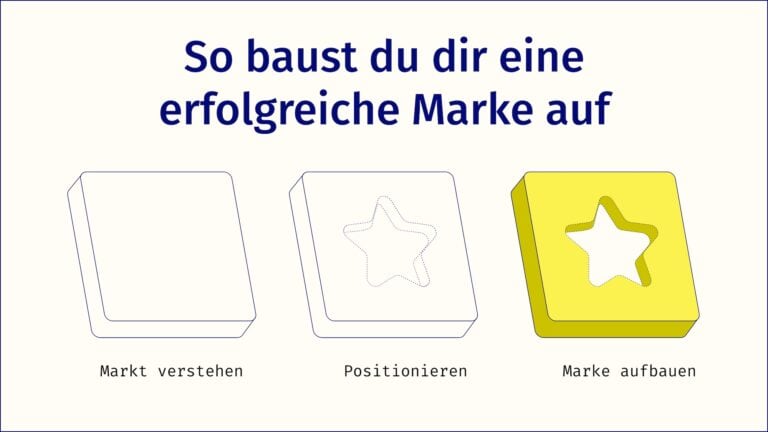 3 Phasen: Markt verstehen, positionieren, Marke aufbauen.