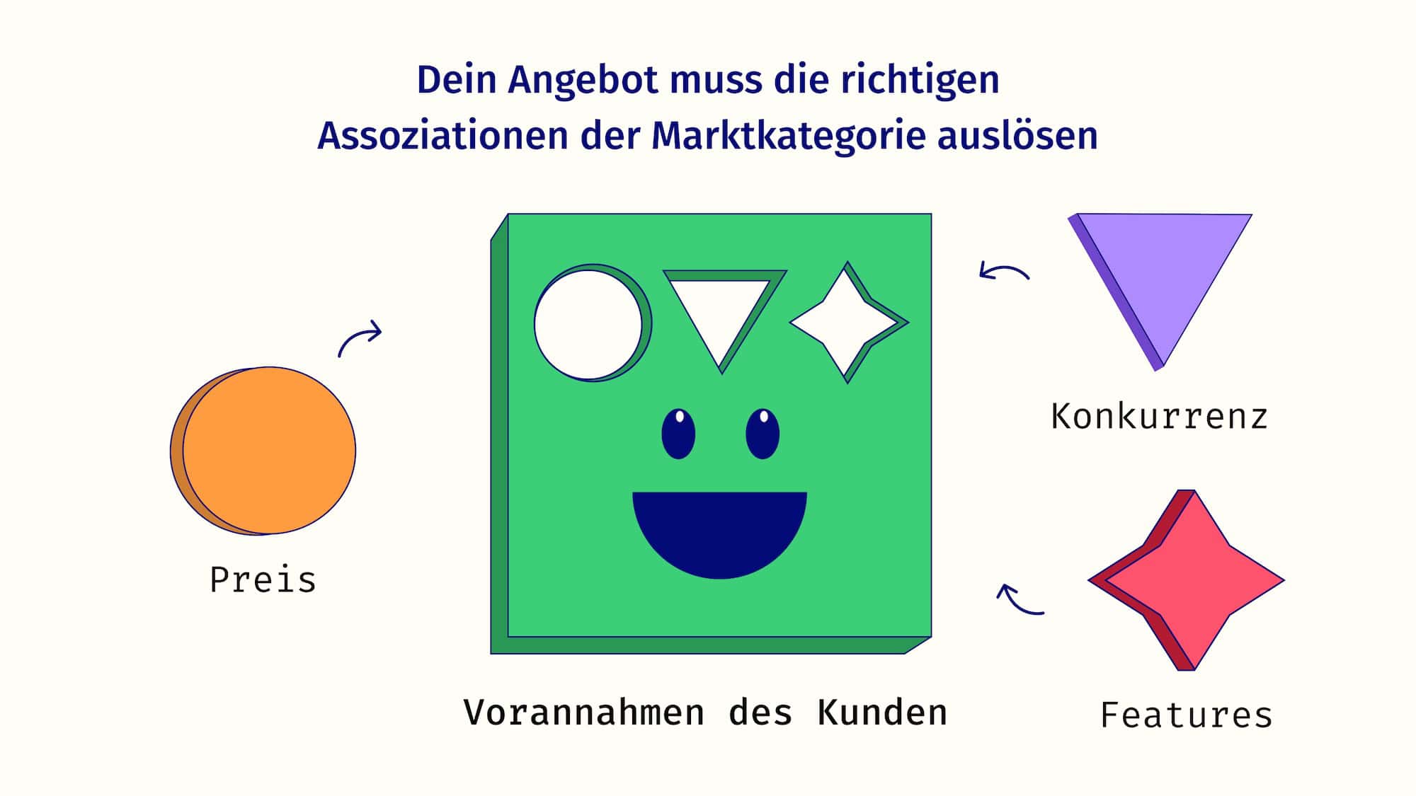 Illustration eines Maskottchens mit 3 Lücken im Kopf. Diese stehen für die Assoziationen mit der Marktkategorie, die mit den richtigen Inhalten gefüllt werden müssen.