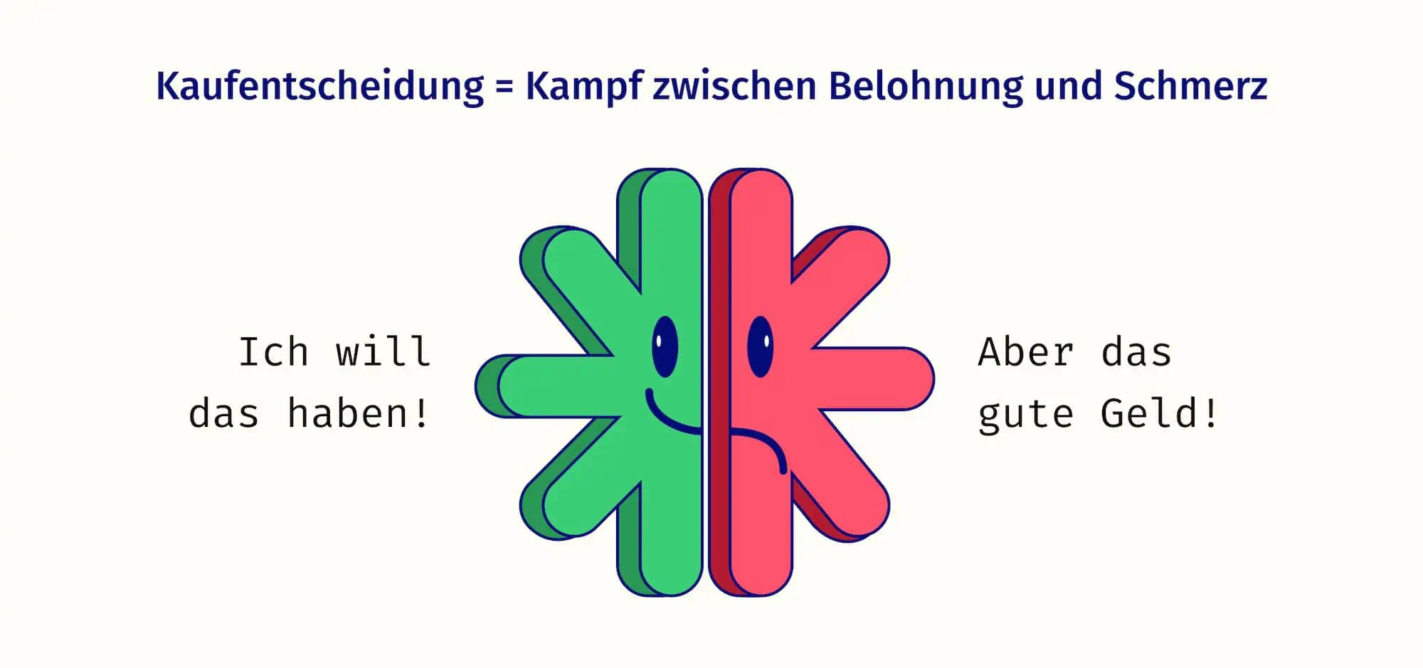 Kaufentscheidung: Illustration eines Gehirns mit 2 Hälften. Die eine ist happy und will das Angebot haben. Die zweite ist traurig, weil sie Geld ausgeben muss. 