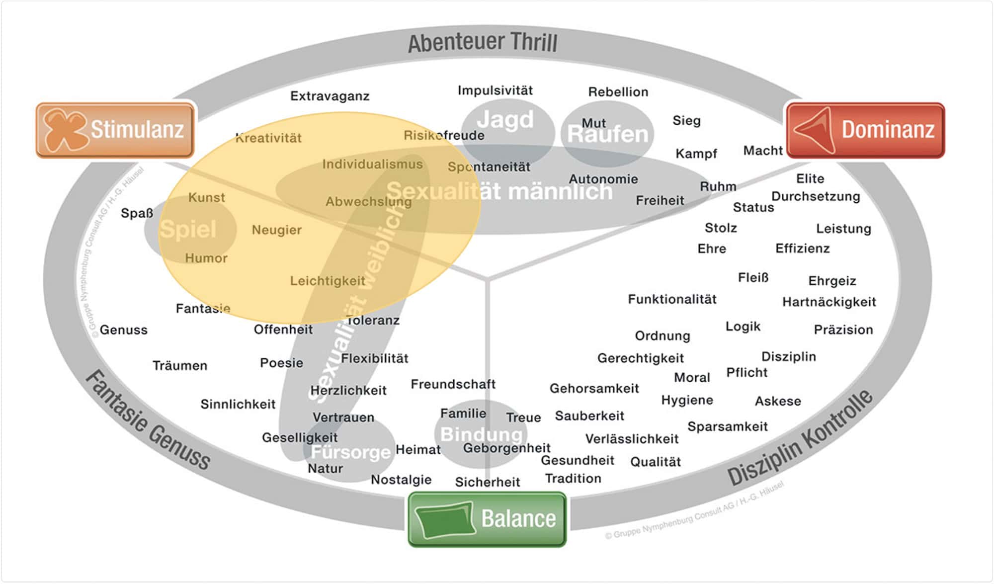 Einordnung auf der Limbic Map bei Künstler & Abenteurer