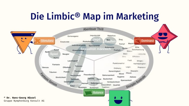Die Limbic Map von Hans Georg Häusel fürs Marketing. Drei Comicfiguren, die Stimulanz, Dominanz und Balance verkörpern.
