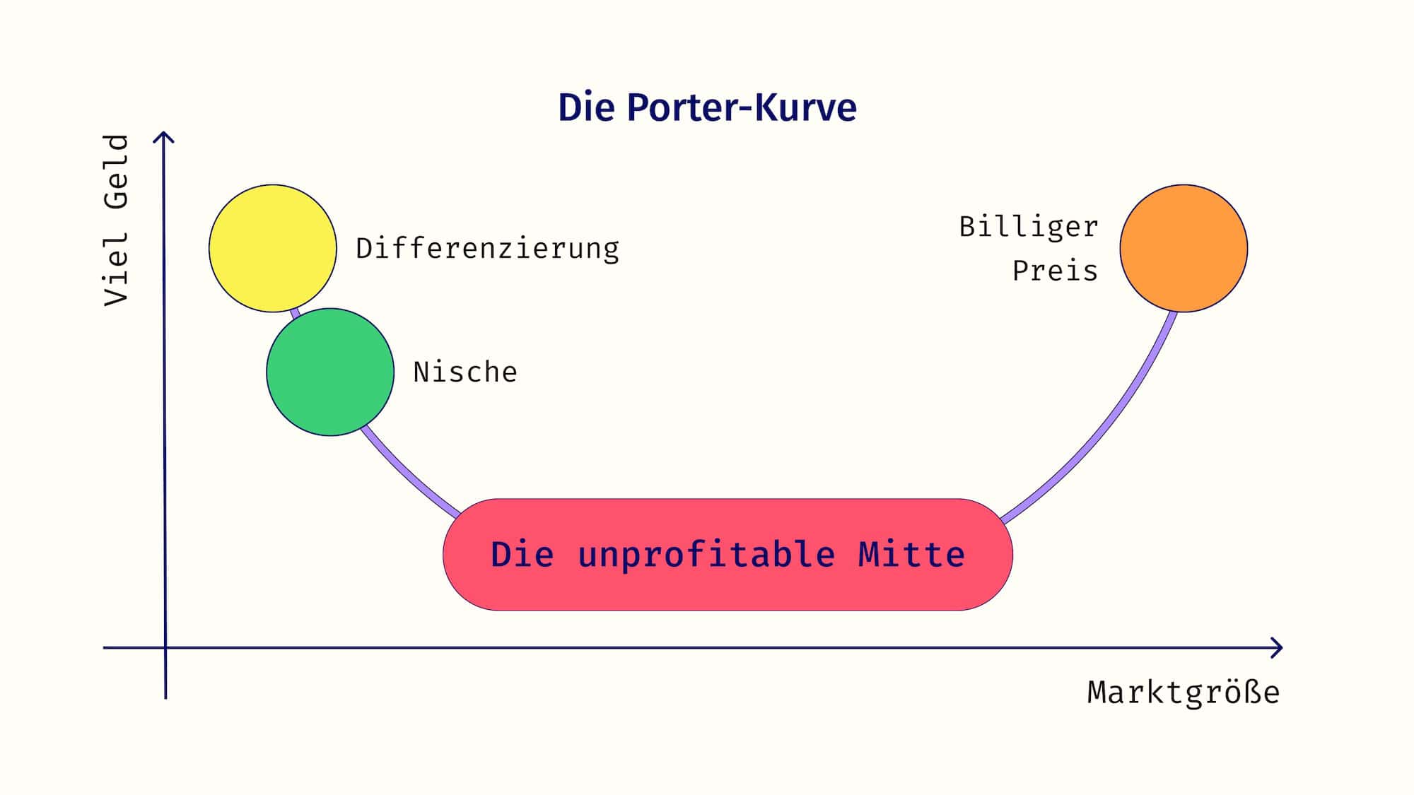 Die Porter-Kurve zeigt, dass man nur profitable sein kann, wenn man sich für Differenzierung und Preis entscheidet, aber nicht beides!