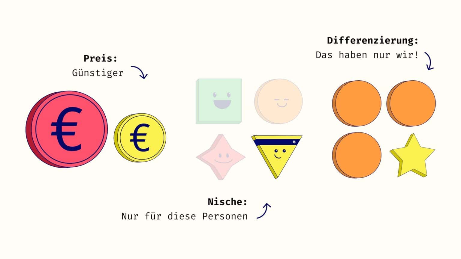Die 3 Wettbewerbsstrategien nach Porter: Preis, Nische, Differenzierung