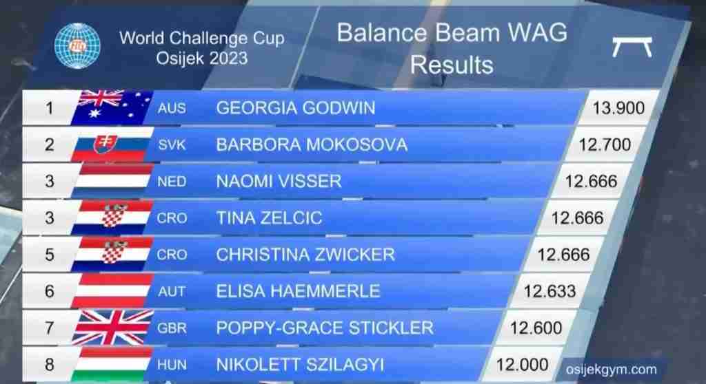 Classifica completa trave terza tappa world challenge cup