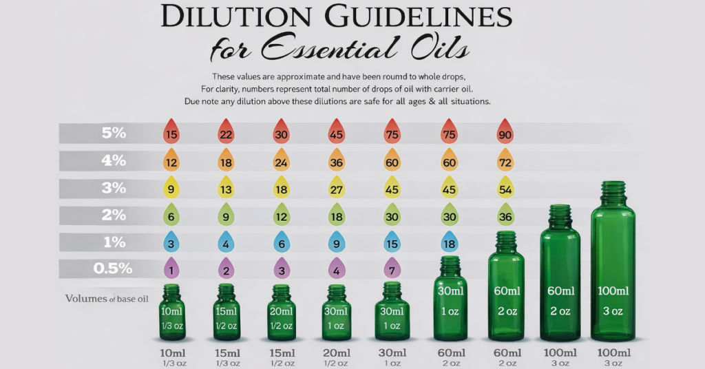 Essential Oils Dilution Chart Dilution Guidelines for Essential Oils chart showing green bottles with essential oil drops per dilution percentage.