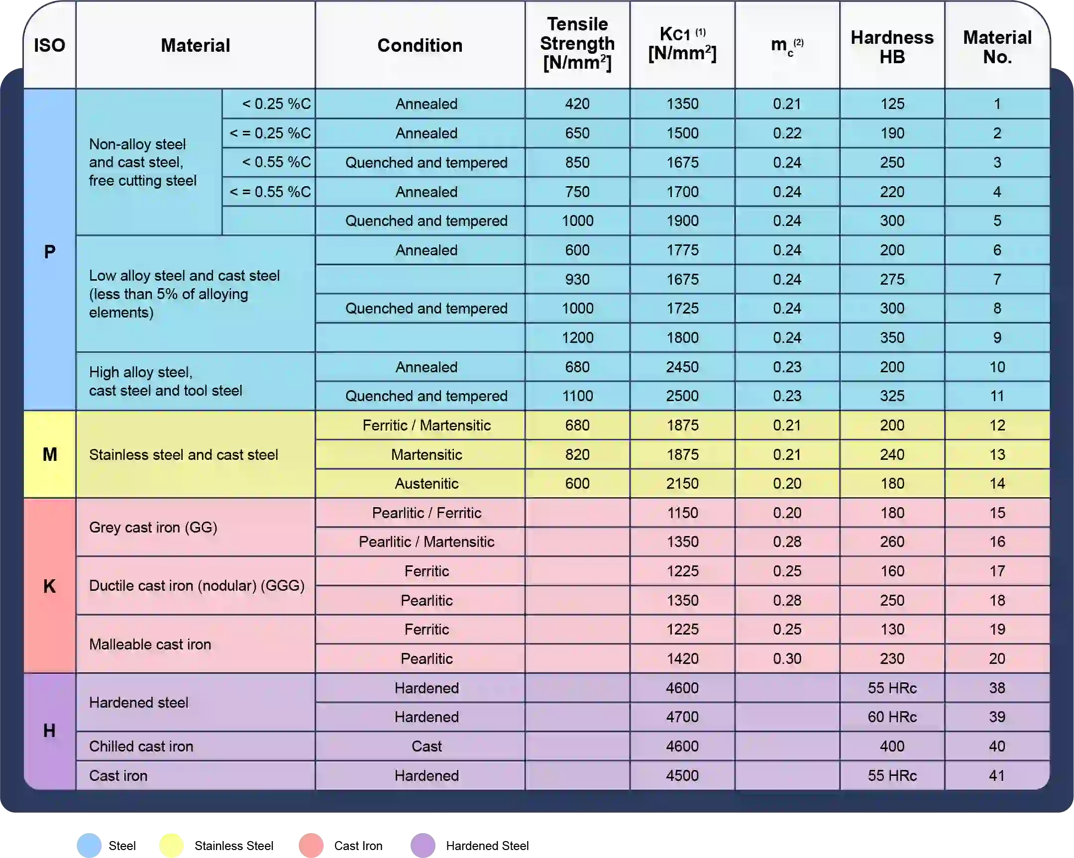 material-grades-table