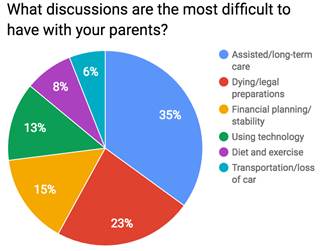 Discussing senior living is the hardest conversation of all
