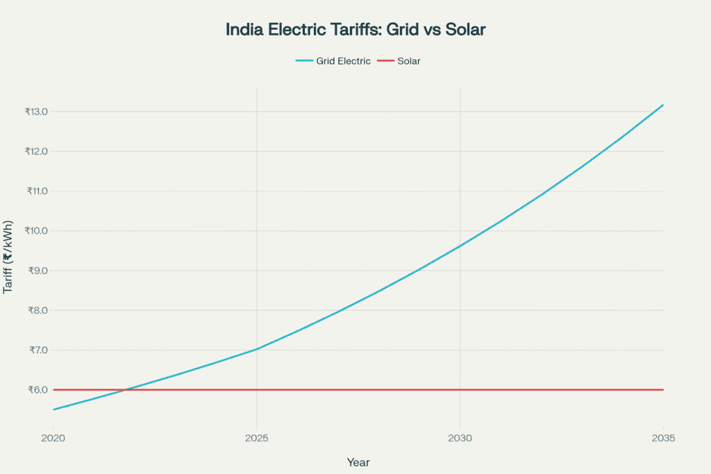 Grid vs Solar Tariffs Rates Comparison Chart from 2020 to 2035