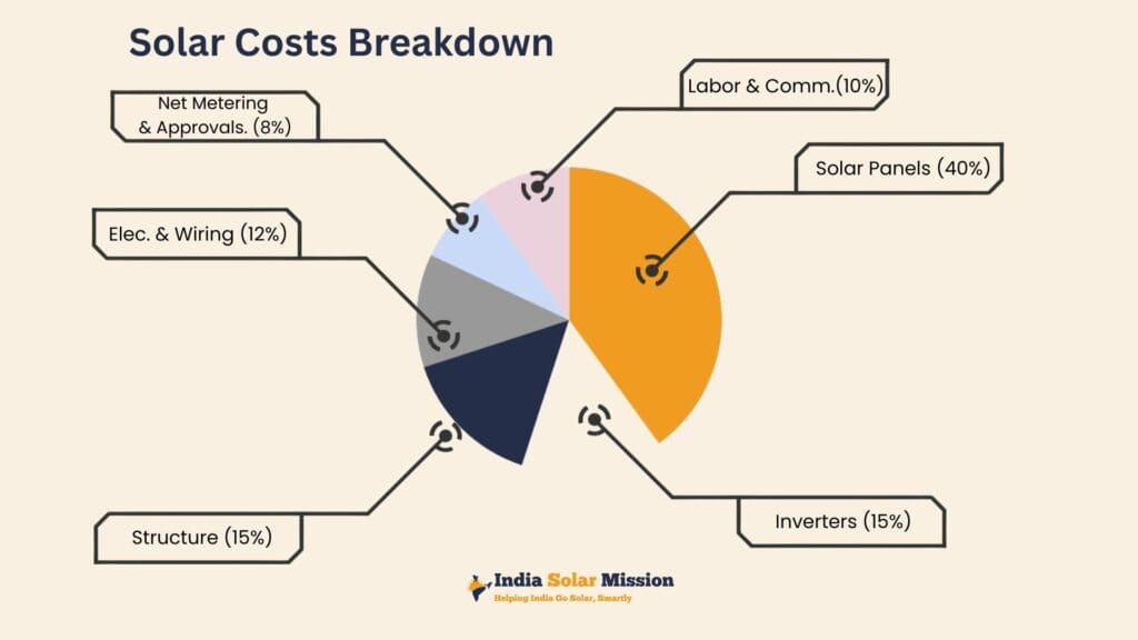 Solar Costs Breakdown_pie chart infographic
