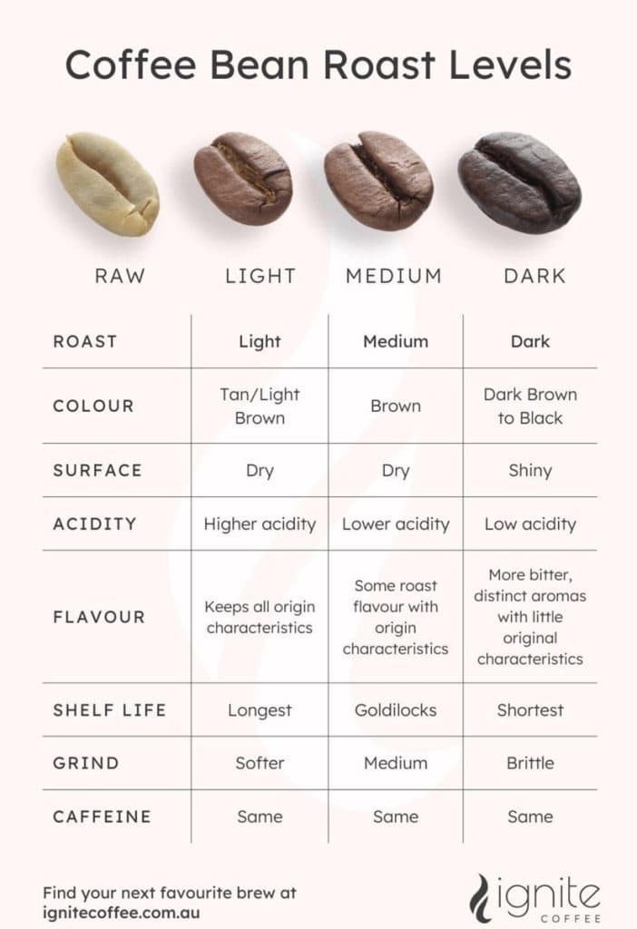 panduan coffee roasting level coffee roasting level