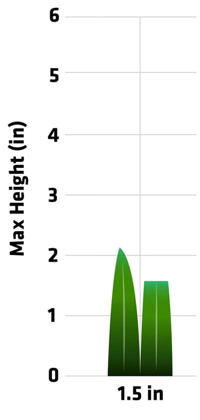 Cutting height for 1.5-inch grass