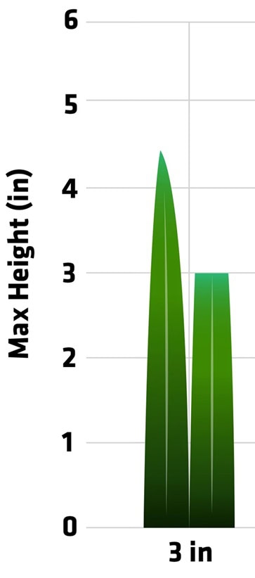 Cutting height for 3-inch grass