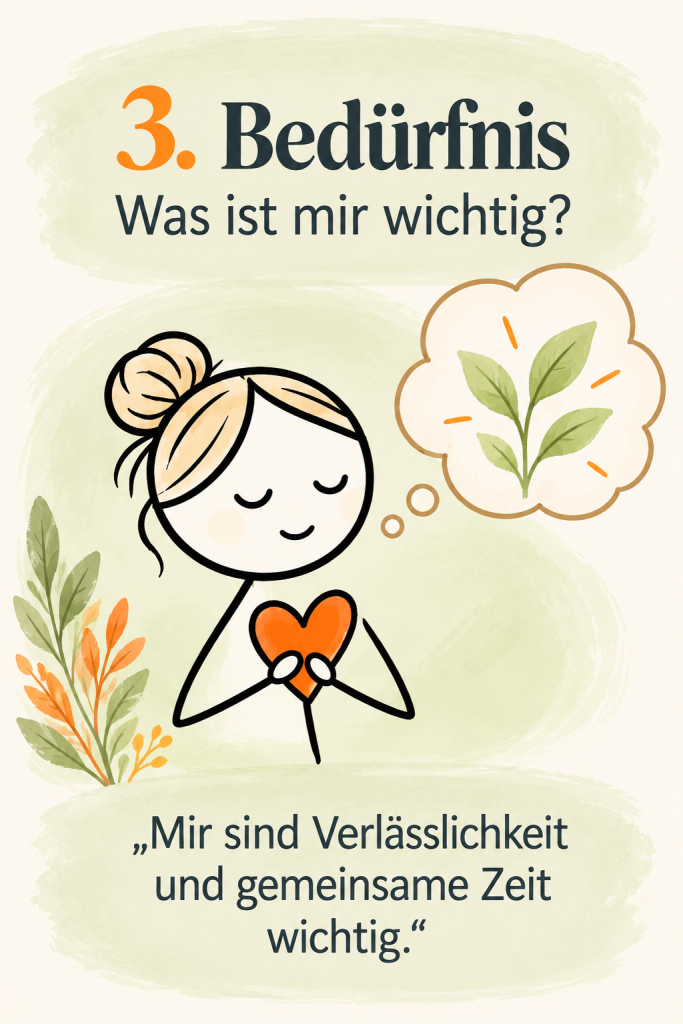 Illustration zum dritten Schritt der Gewaltfreien Kommunikation: Eine Frau hält ein orangefarbenes Herz und denkt an eine Pflanze als Symbol für Wachstum. Beispiel: „Mir sind Verlässlichkeit und gemeinsame Zeit wichtig.“