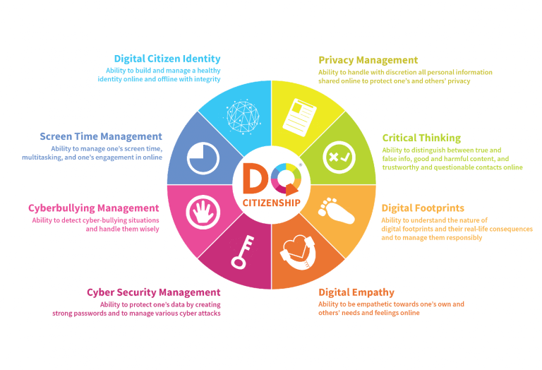 How to raise responsible digital citizens? – article to start a discussion