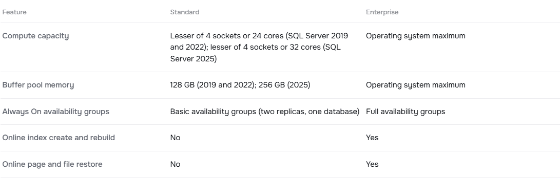 Standard or Enterprise table on the Licendeals SQL Server 2025 Standard product page: compute capacity and buffer pool memory in SQL Server 2022 and 2025