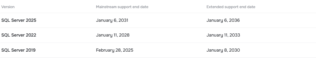 SQL Server 2025, 2022 and 2019 mainstream and extended support end dates, as shown on Licendeals product pages