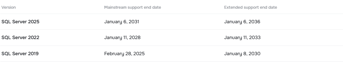 SQL Server 2025, 2022 and 2019 mainstream and extended support end dates, as shown on Licendeals product pages